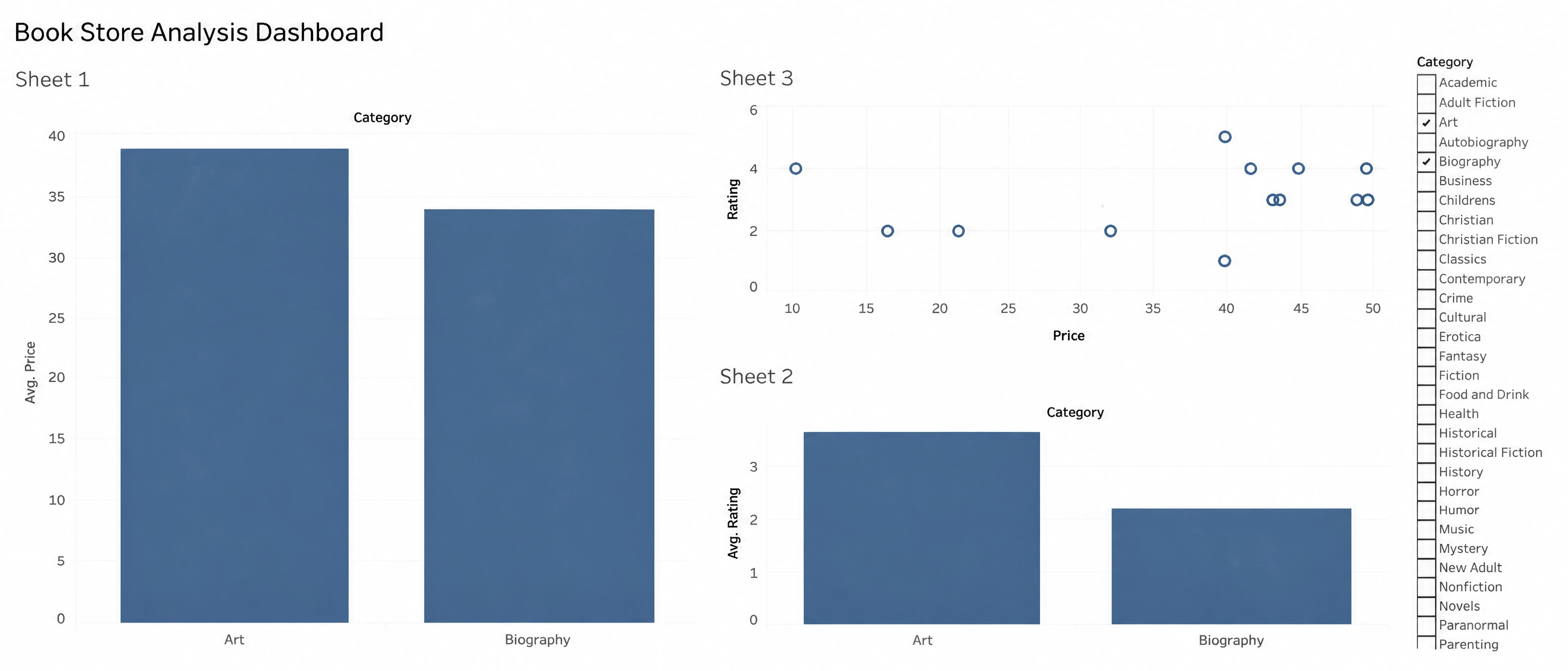 Book store analysis Tableau dashboard