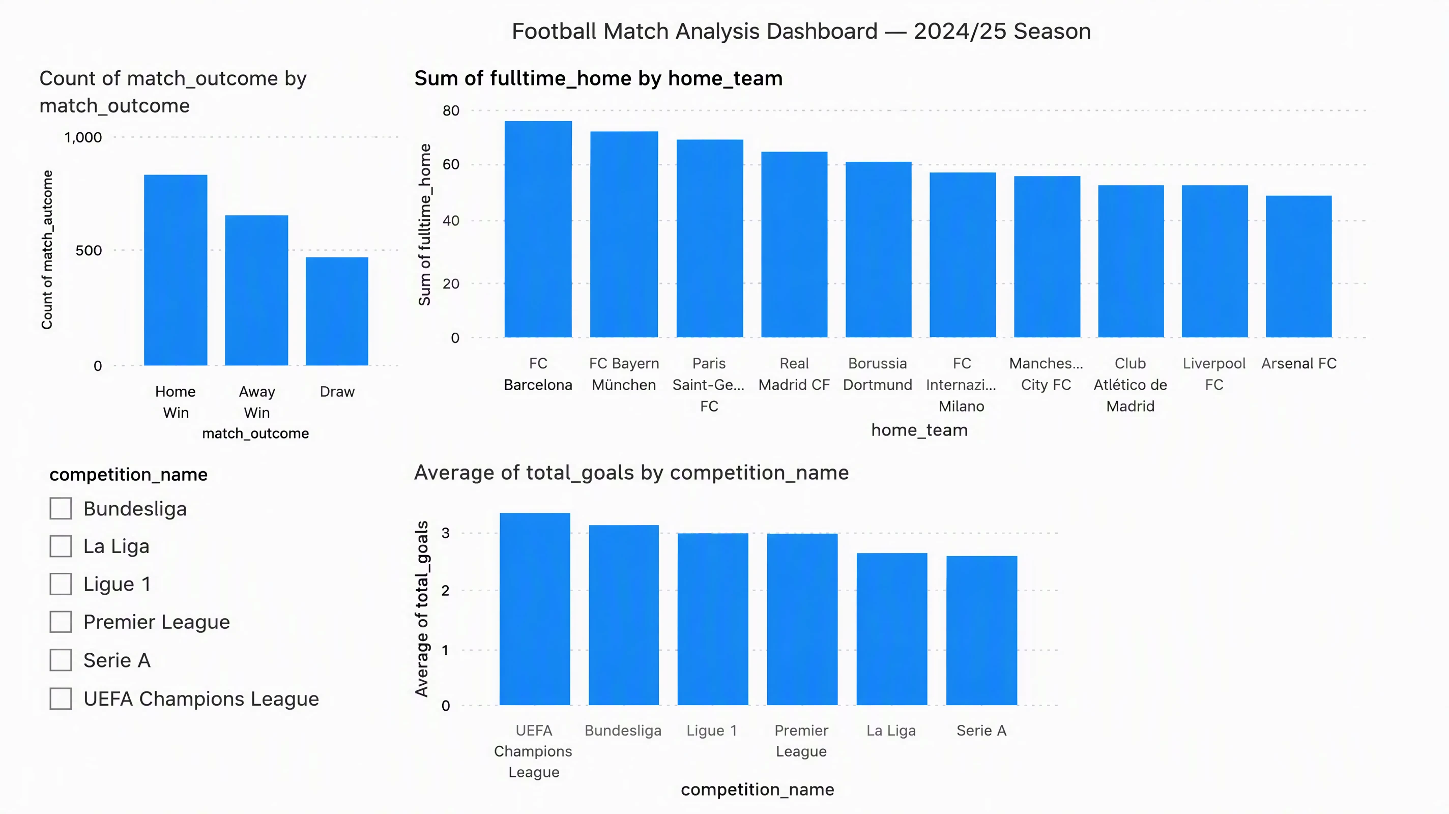 Football match analysis Power BI dashboard